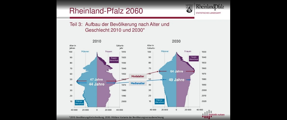 Statistik zum Aufbau der Bevölkerung nach Alter und Geschlecht 2010 und 2030 (Stand: Dezember 2013).
